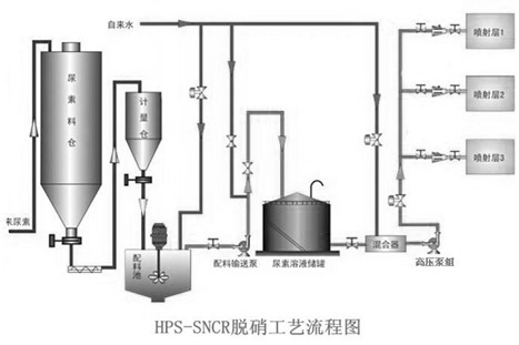 高压细水雾选择性非催化还原脱硝技术（HPS-SNCR）